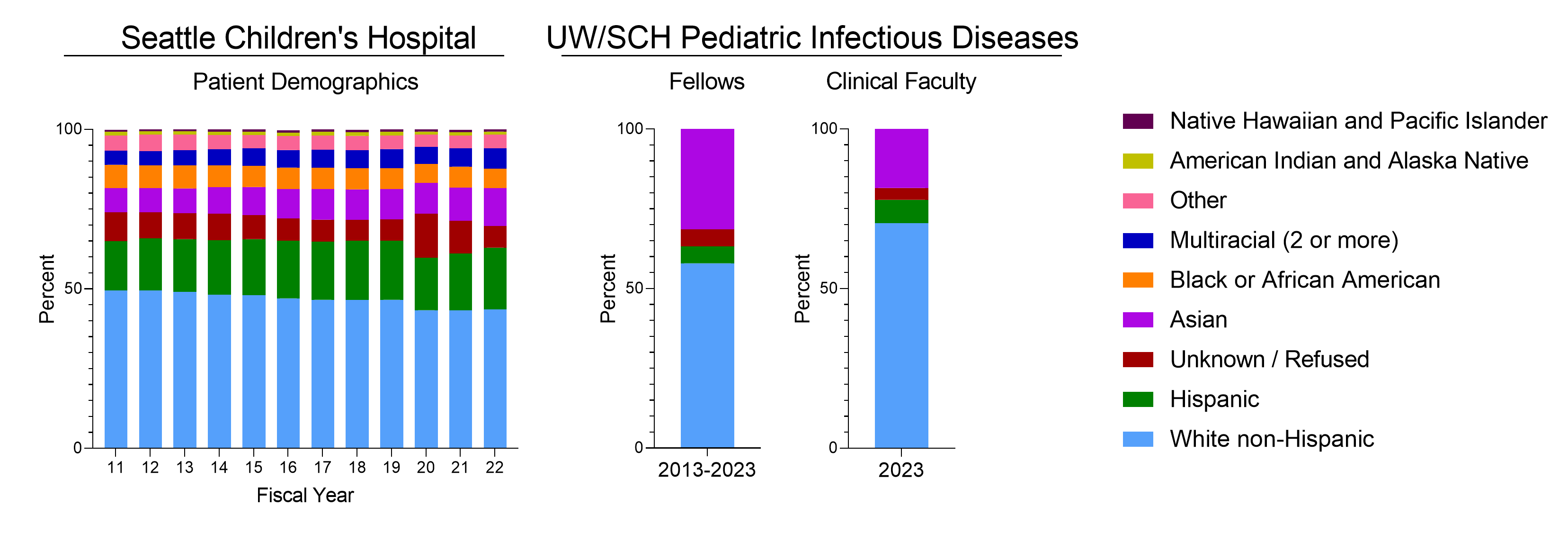 Chart showing ID demographics.